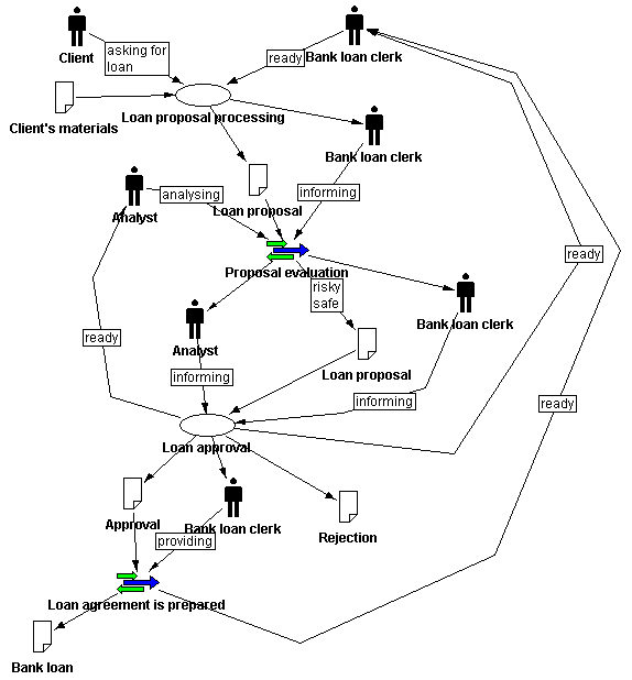 Coordination Model